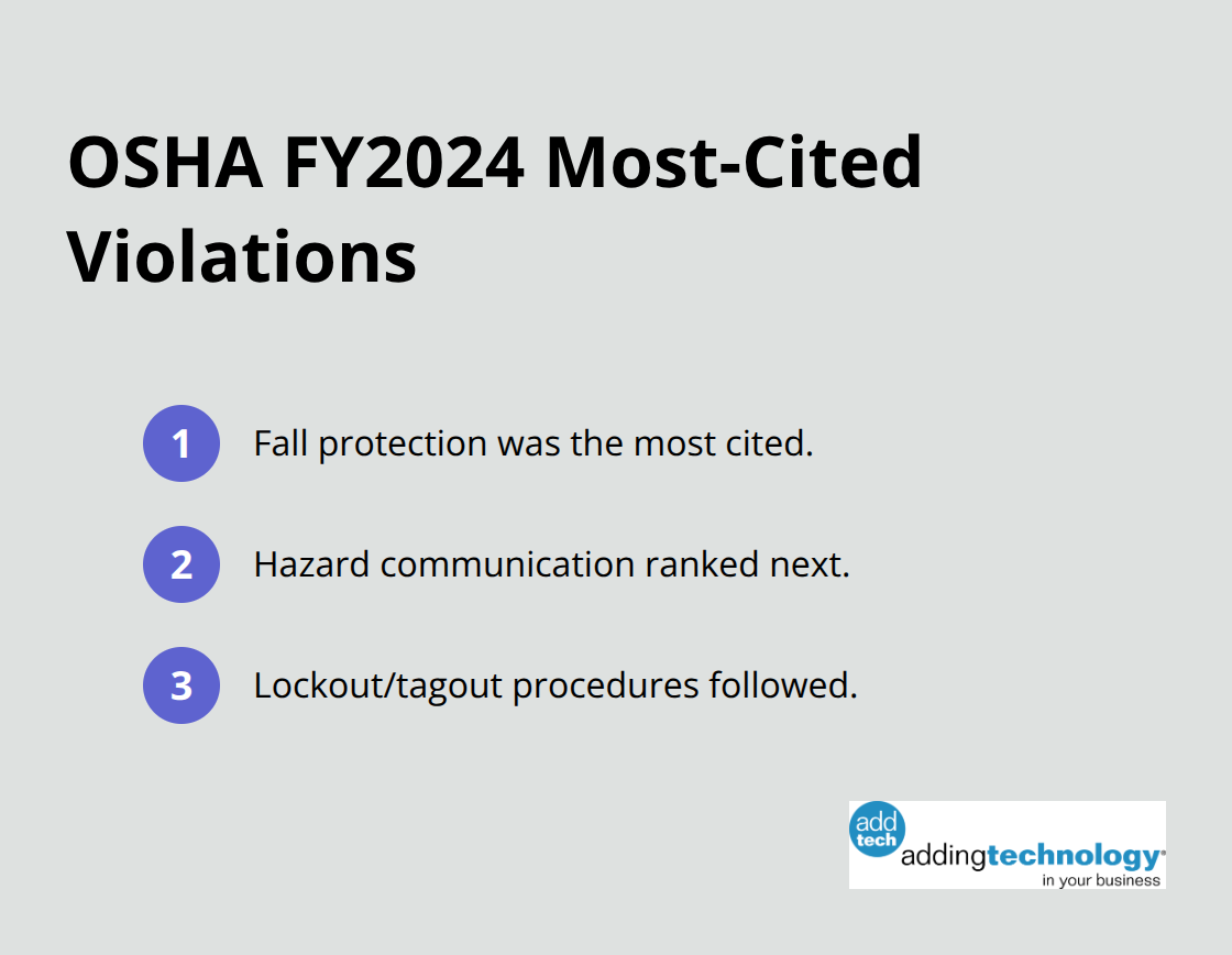 Top three OSHA citations in construction for FY2024 - safety compliance documentation
