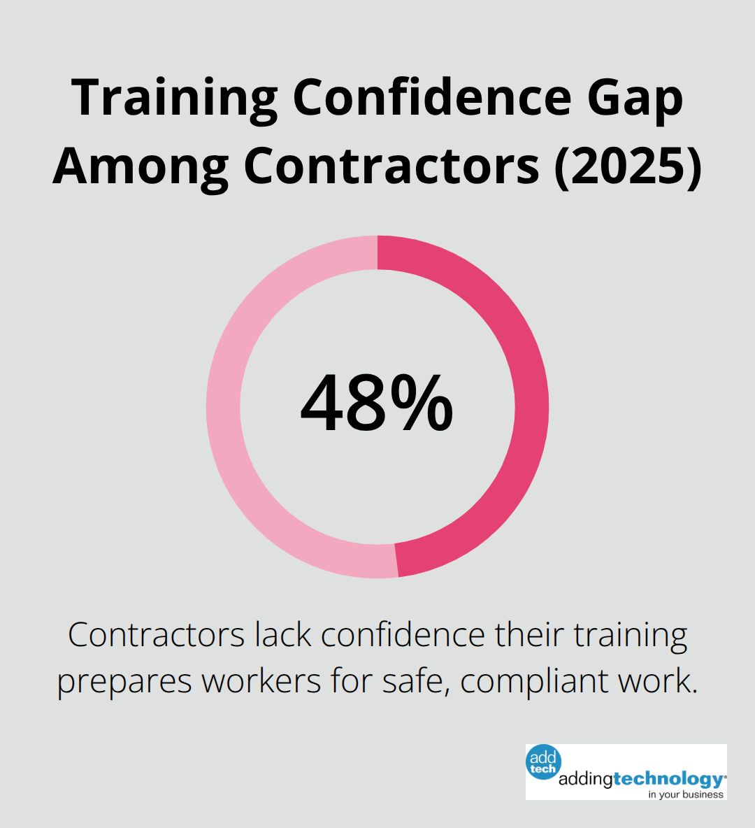 Share of contractors lacking confidence in training effectiveness - safety compliance documentation