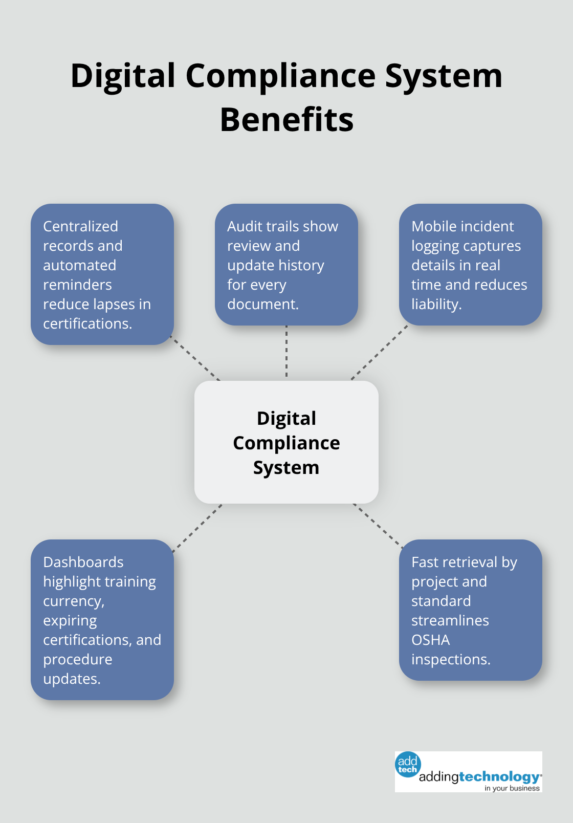 How a digital compliance system streamlines safety documentation and audits