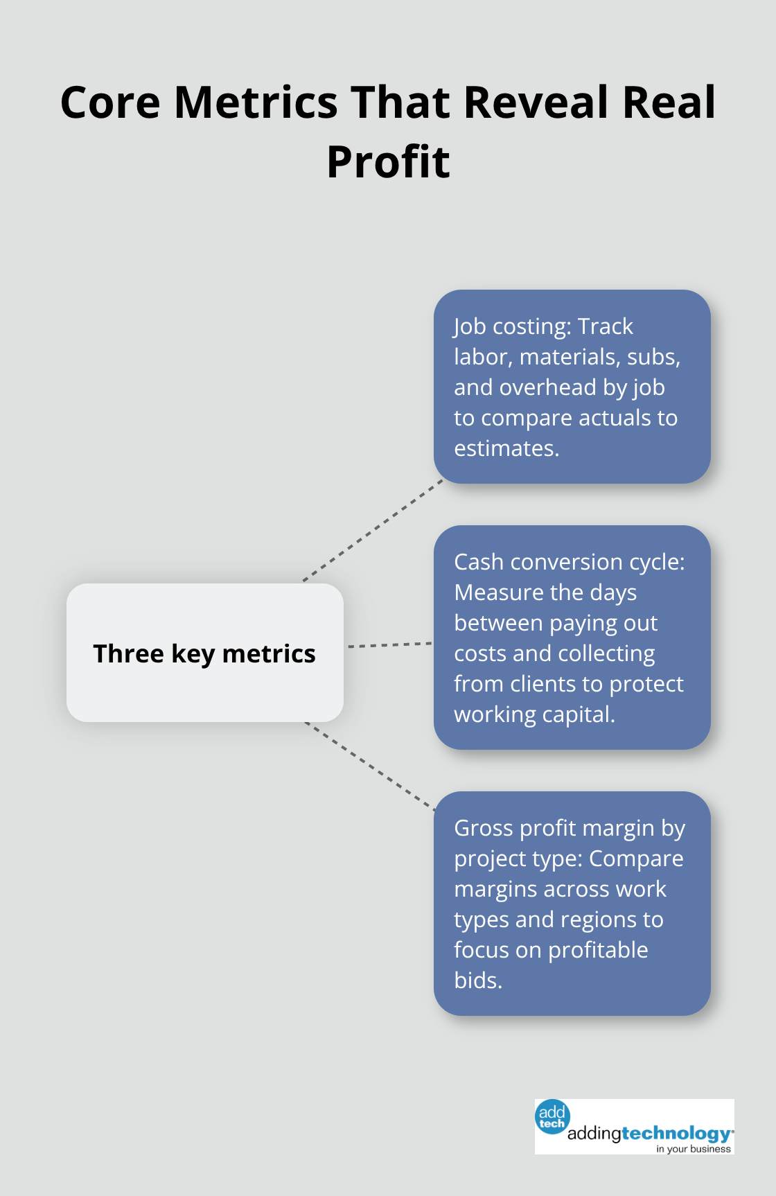 Hub-and-spoke diagram of three core construction profitability metrics - Construction financial literacy
