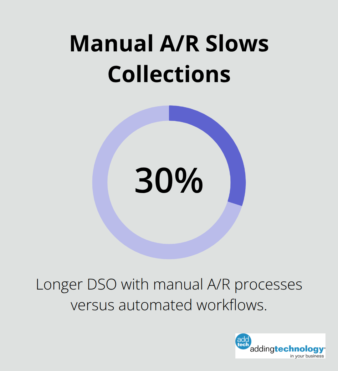Chart showing how manual accounts receivable extends Days Sales Outstanding.