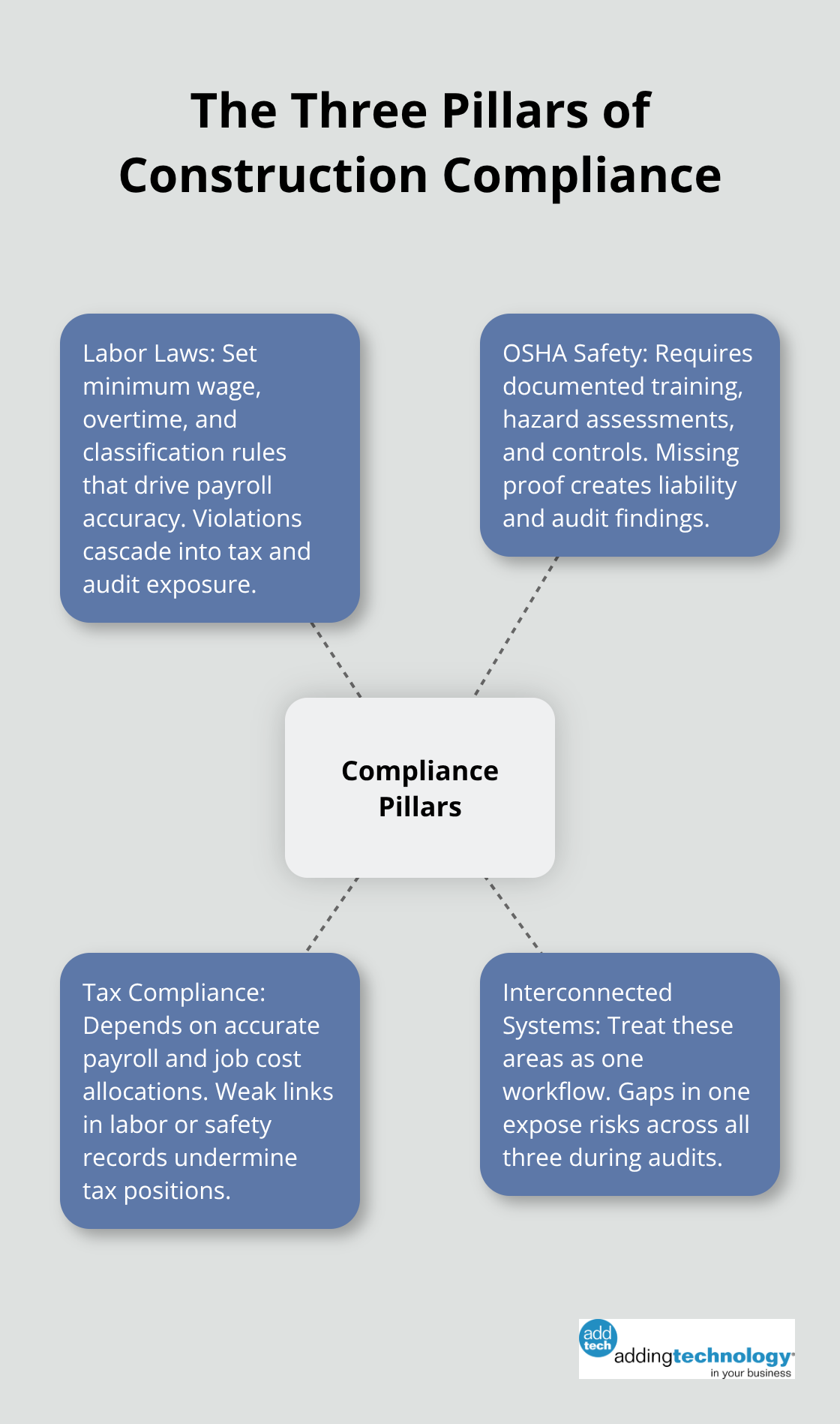 Hub-and-spoke visual showing labor laws, OSHA safety, and tax compliance as interconnected pillars for U.S. contractors. - construction compliance checklist