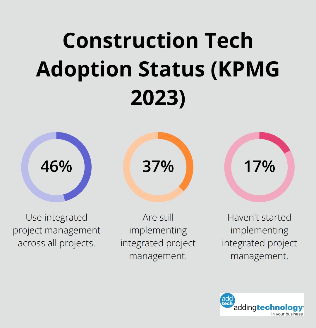 Breakdown of construction firms by integrated project management adoption: integrated, implementing, not started. - construction financial literacy
