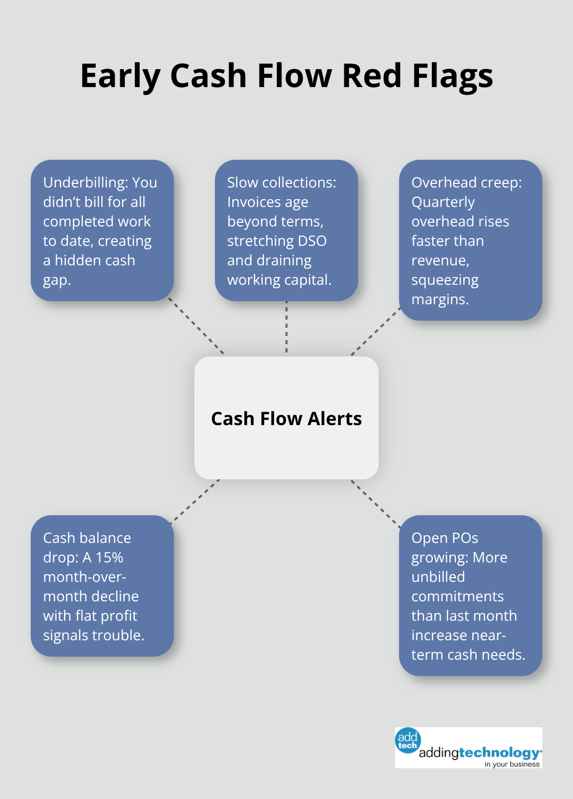 Hub-and-spoke showing common early warning signs of cash flow trouble in construction projects. - construction financial literacy