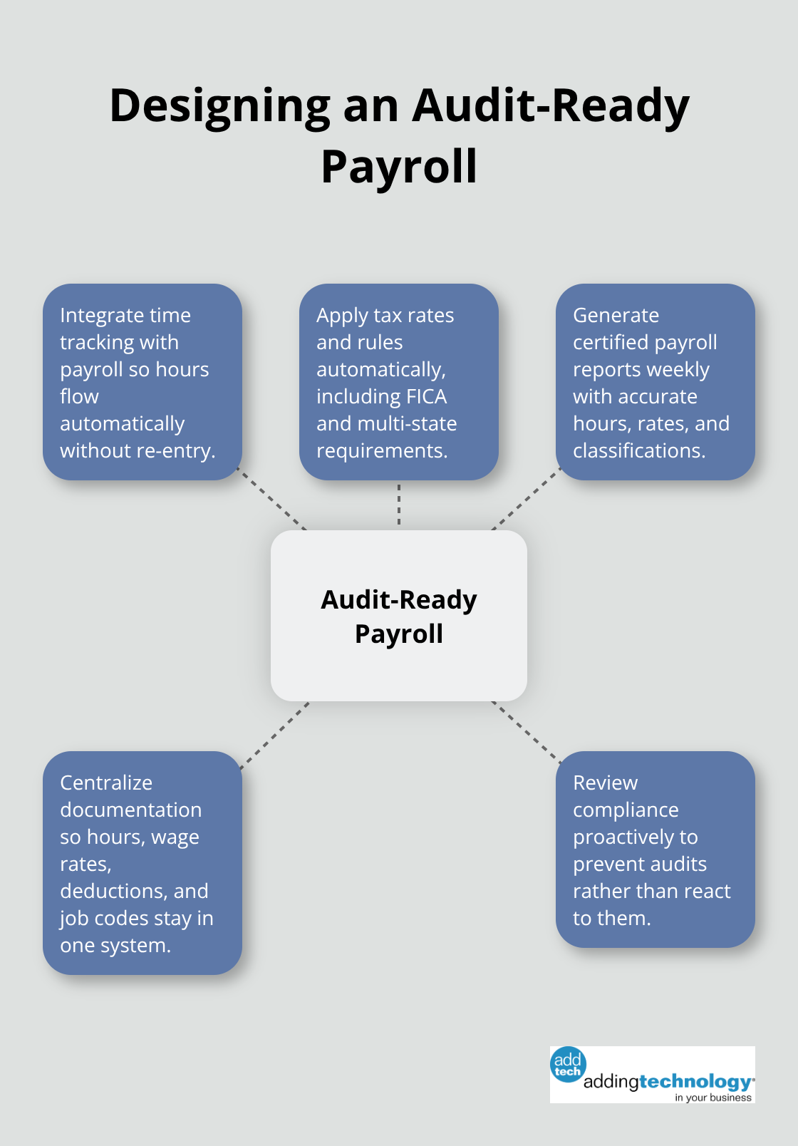 Hub-and-spoke view of an audit-ready payroll system - contractor payroll compliance