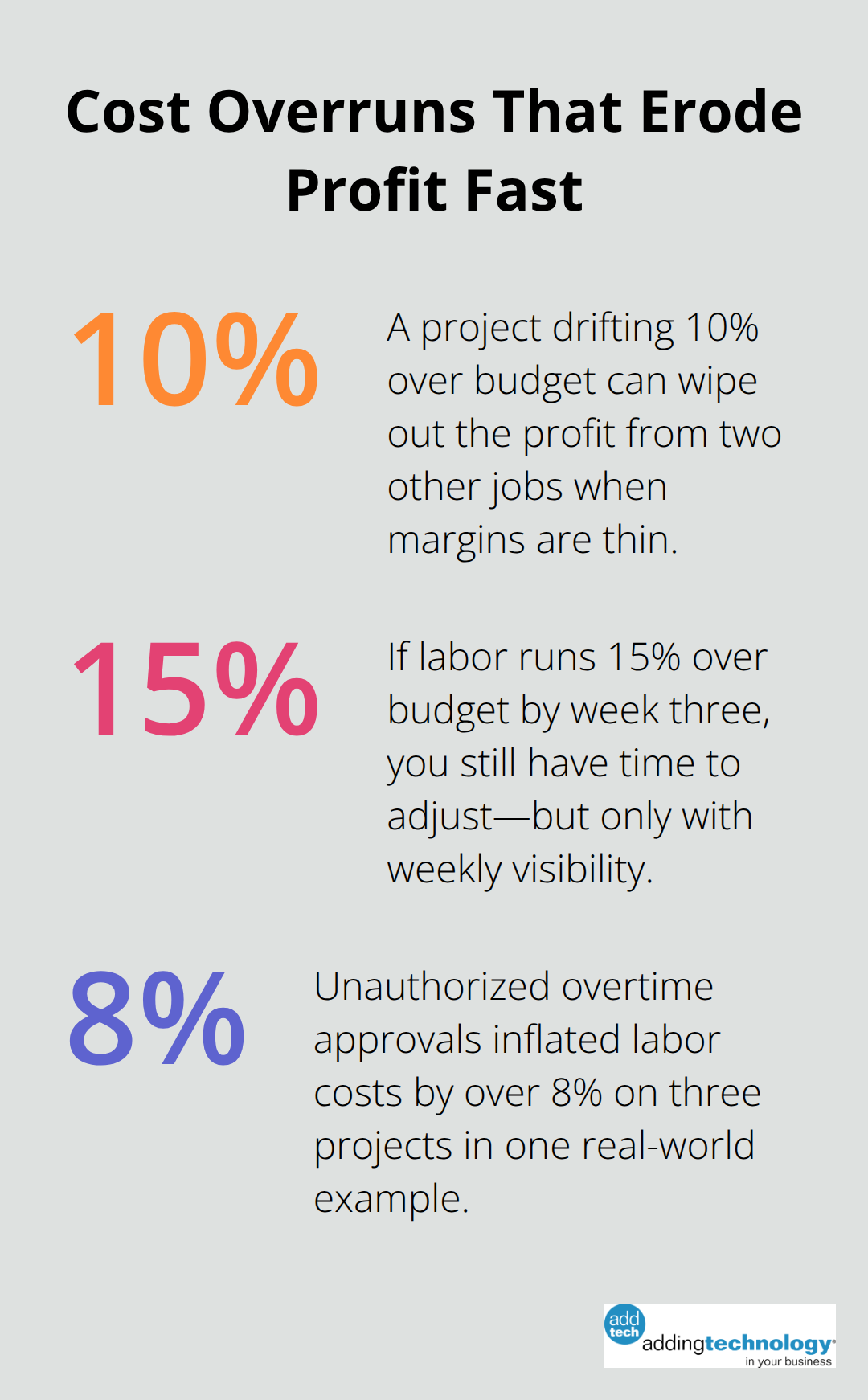 Chart showing key overrun percentages that quickly eliminate construction profits