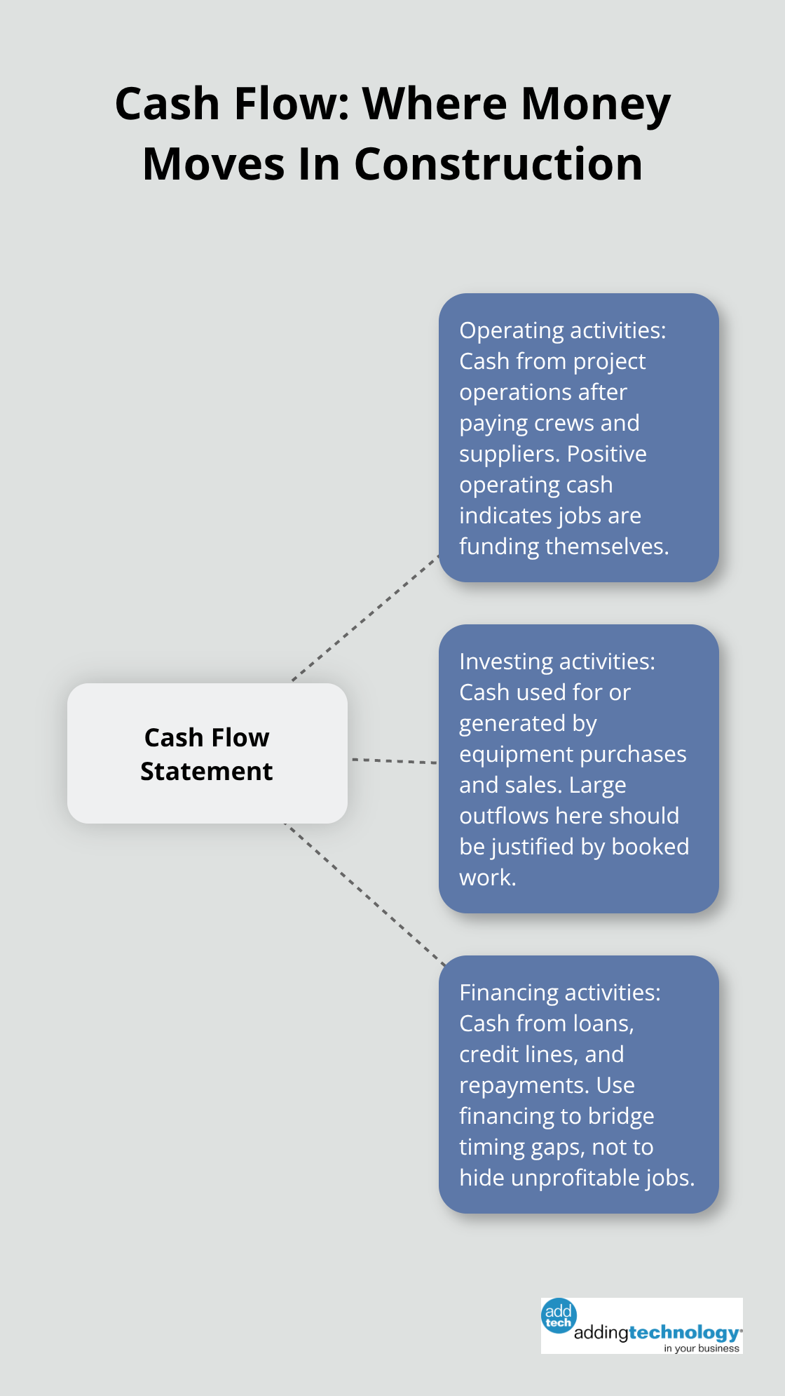 Hub-and-spoke diagram of cash flow activities for U.S. construction companies - financial statements for builders