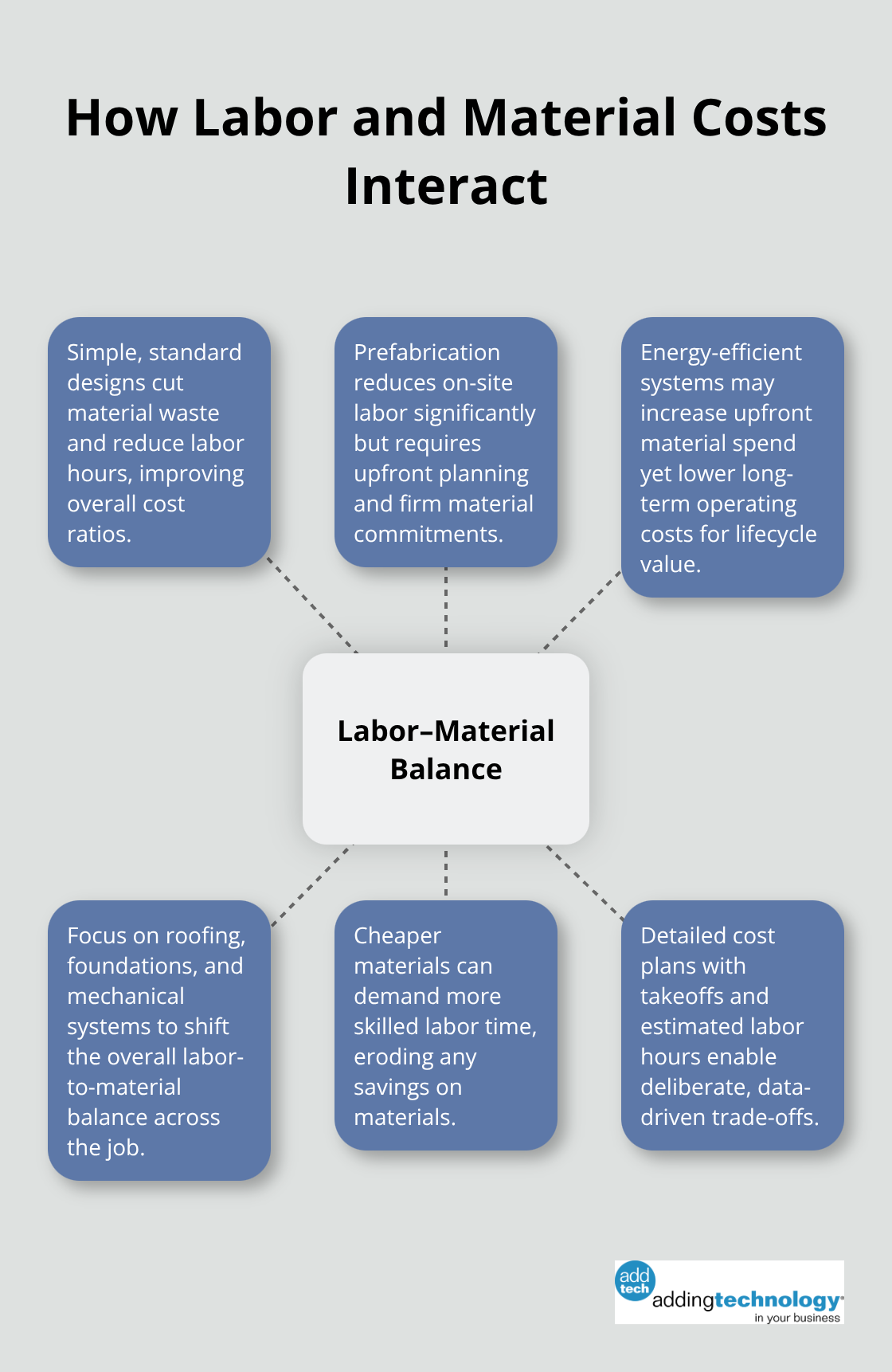 Hub-and-spoke visual showing how design, prefab, energy efficiency, and major systems affect the labor–material balance.