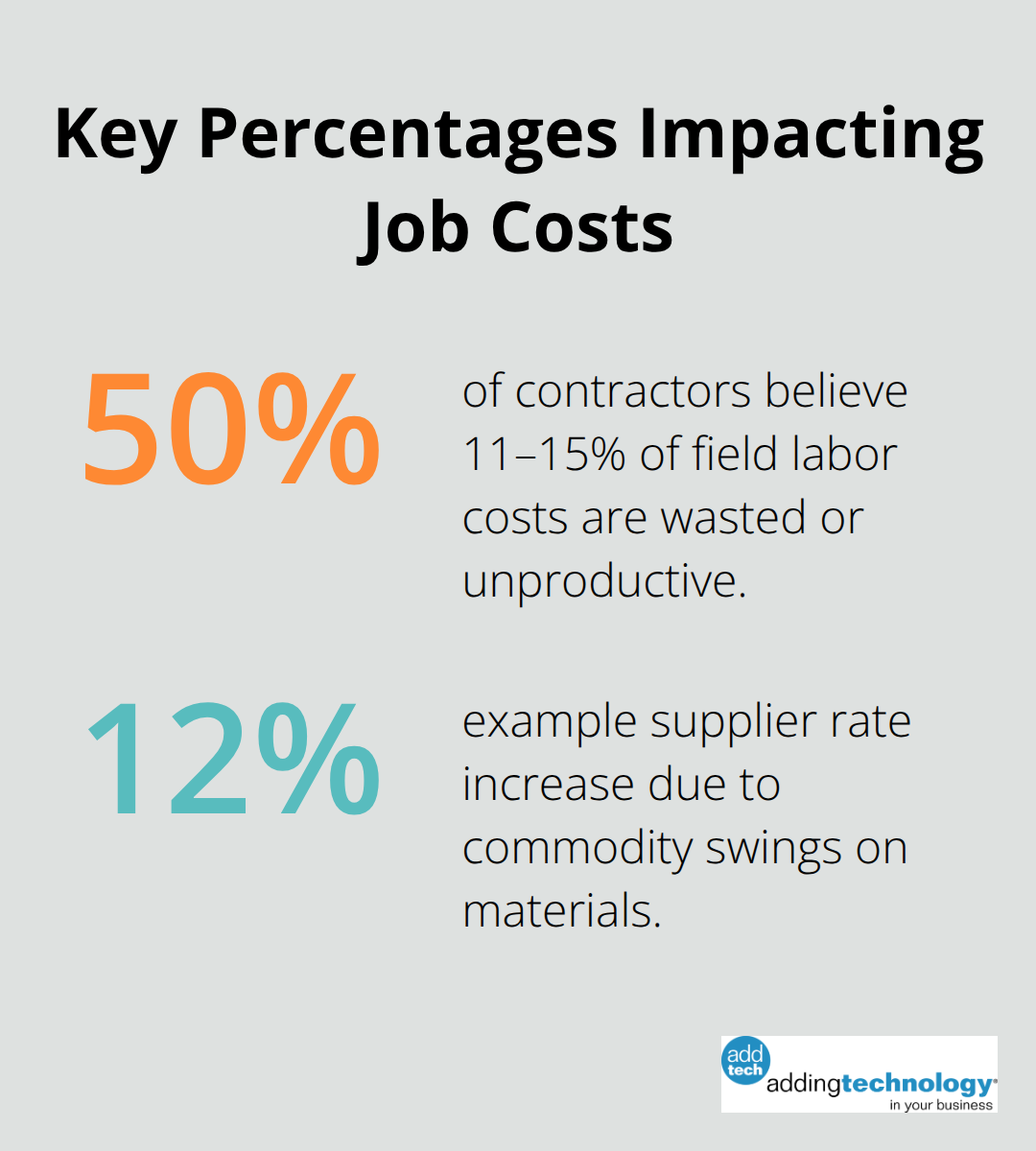 Percentage chart highlighting contractor views on labor waste and a supplier rate increase example. - labor vs material cost